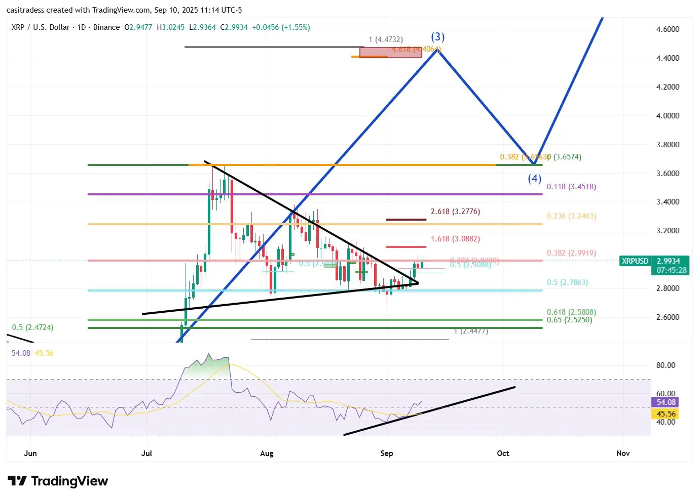 XRP 每日价格图表