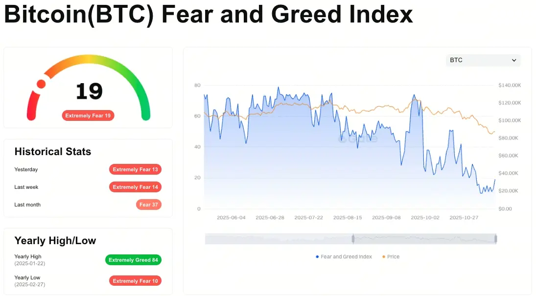 恐懼與貪婪指數