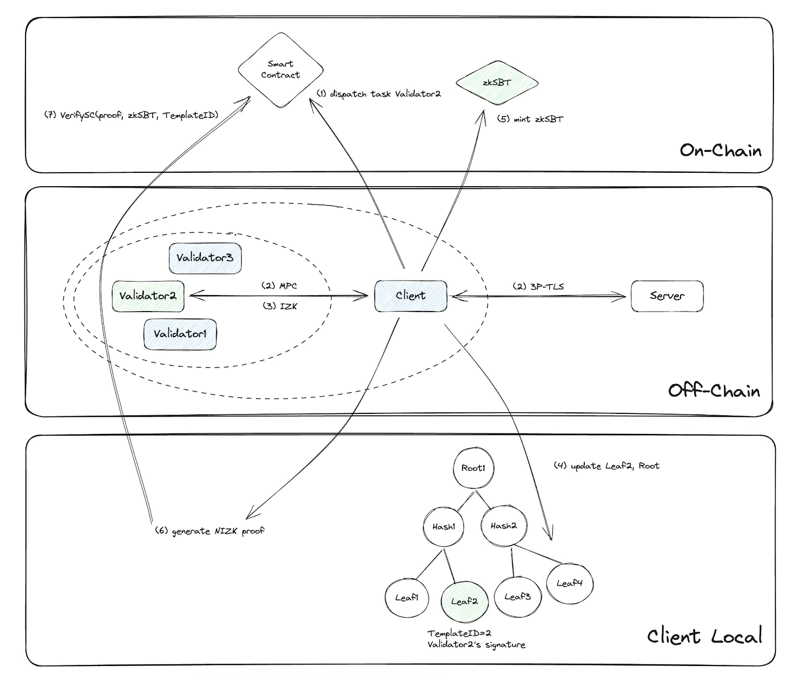 zkPass Overall Structure