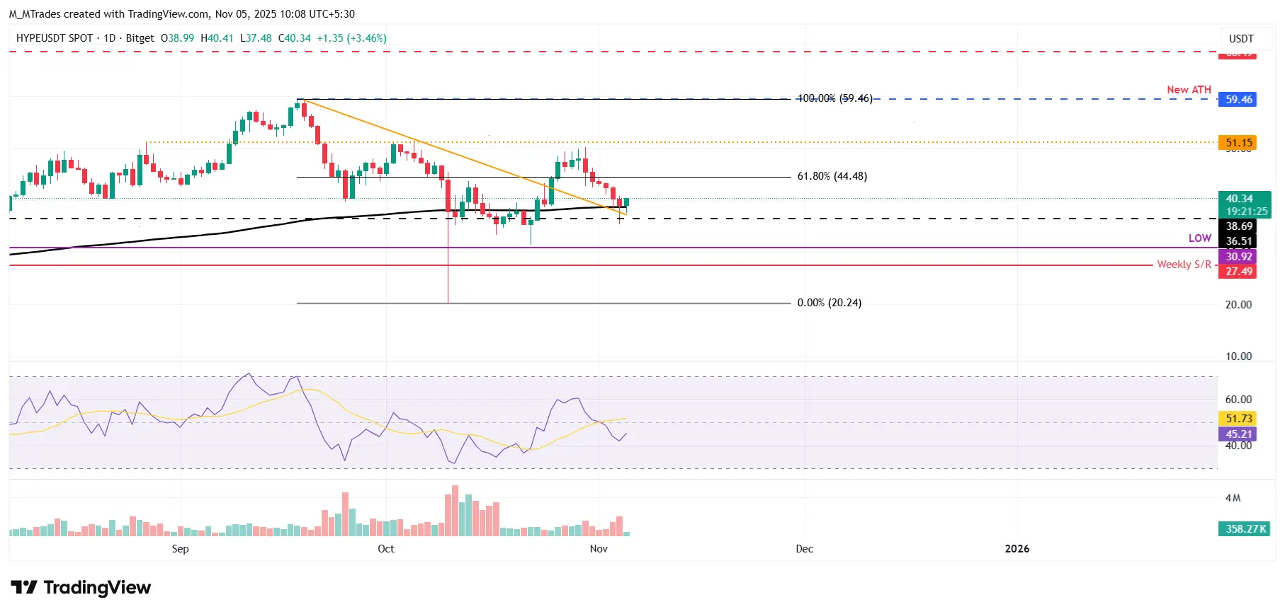 Biểu đồ ngày của HYPE/USDT