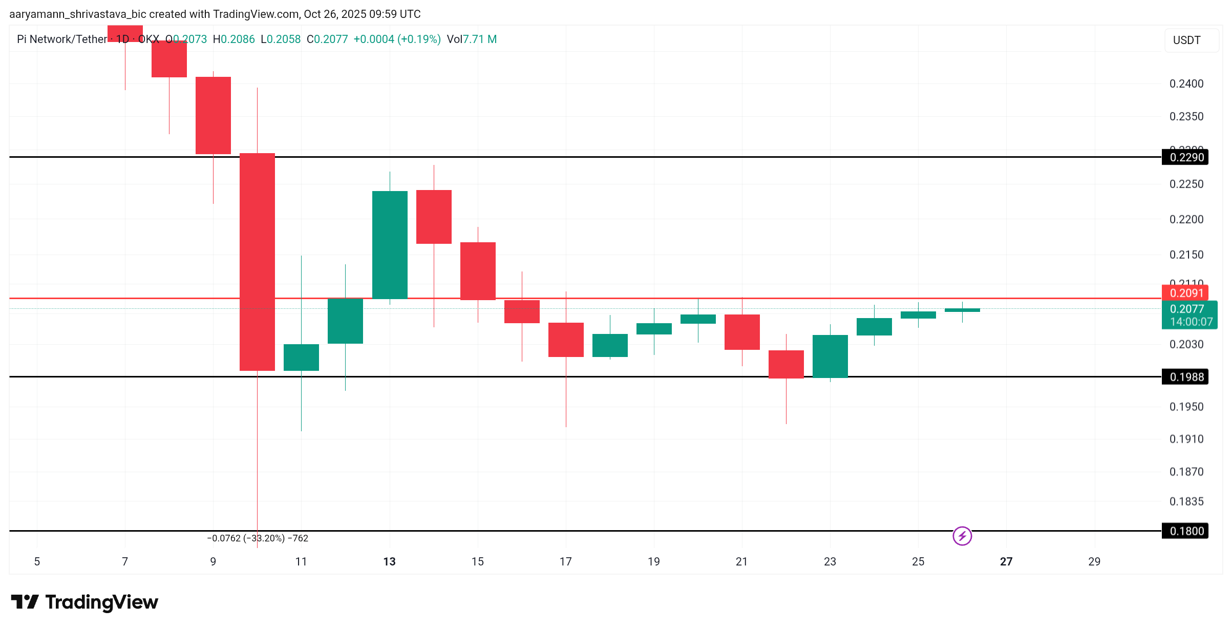 PI/USDT Gráfico diário