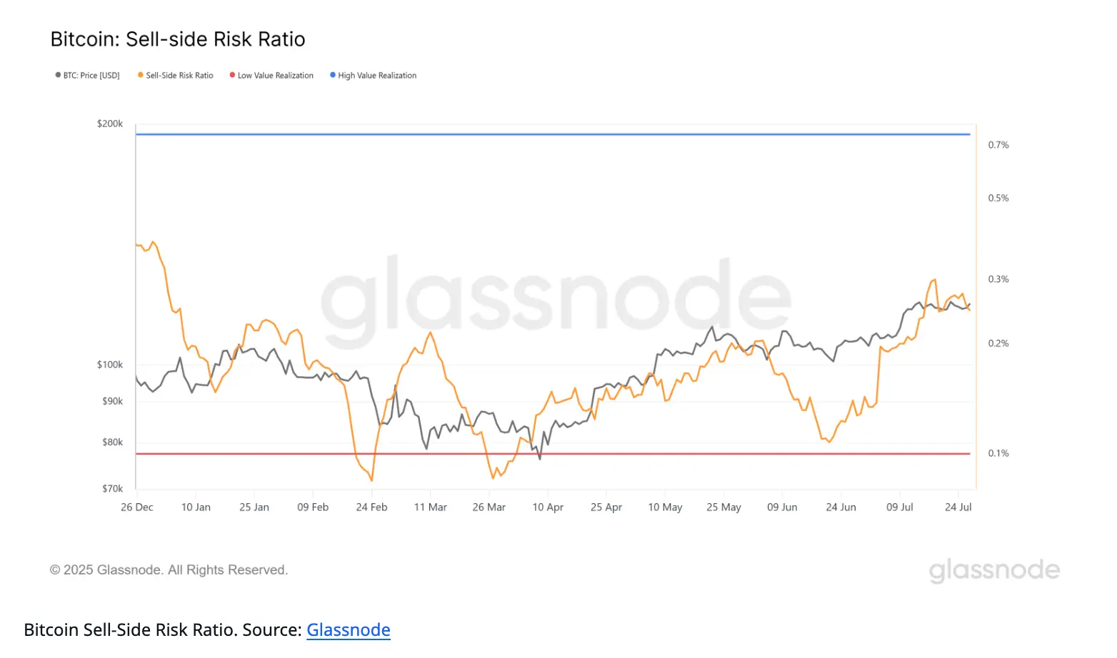 ビットコイン価格予測：売り手リスクが6月の新低値を更新、クジラが引き続きIPOを助けるかもしれないB |Gate 広場のMarketWhisper