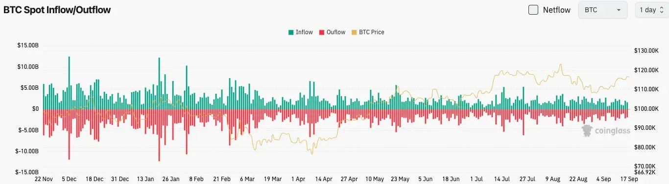 Bitcoin Spot Inflow and Outflow Chart