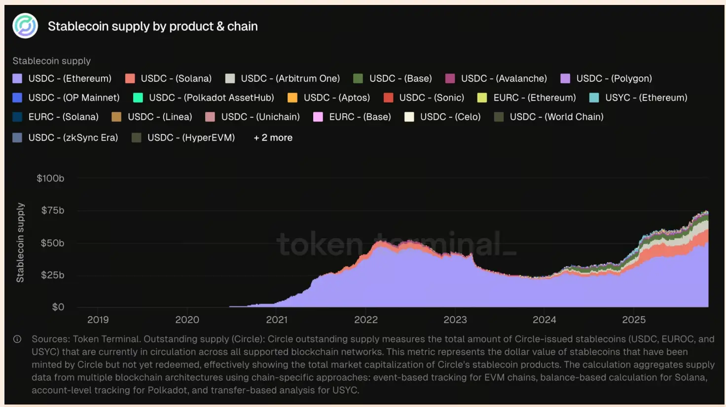 USDC on-chain distribution