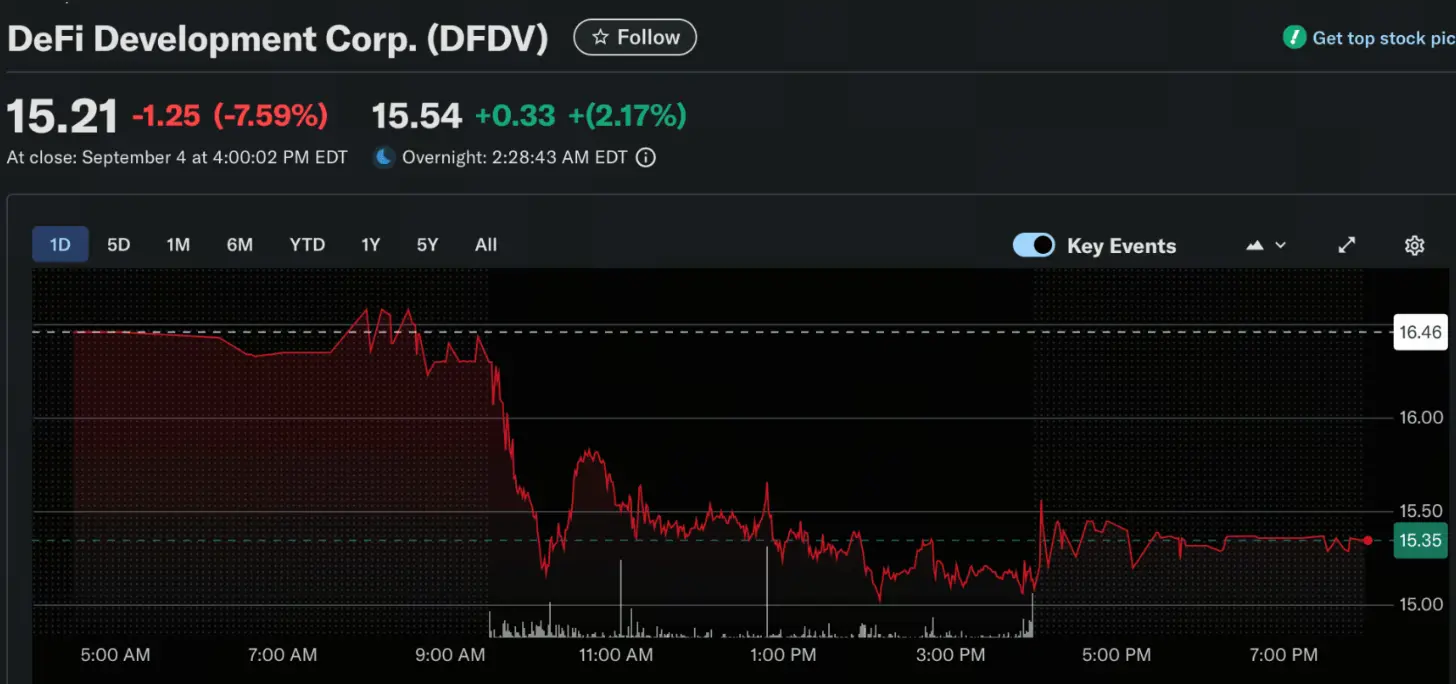 DFDV價格日線圖