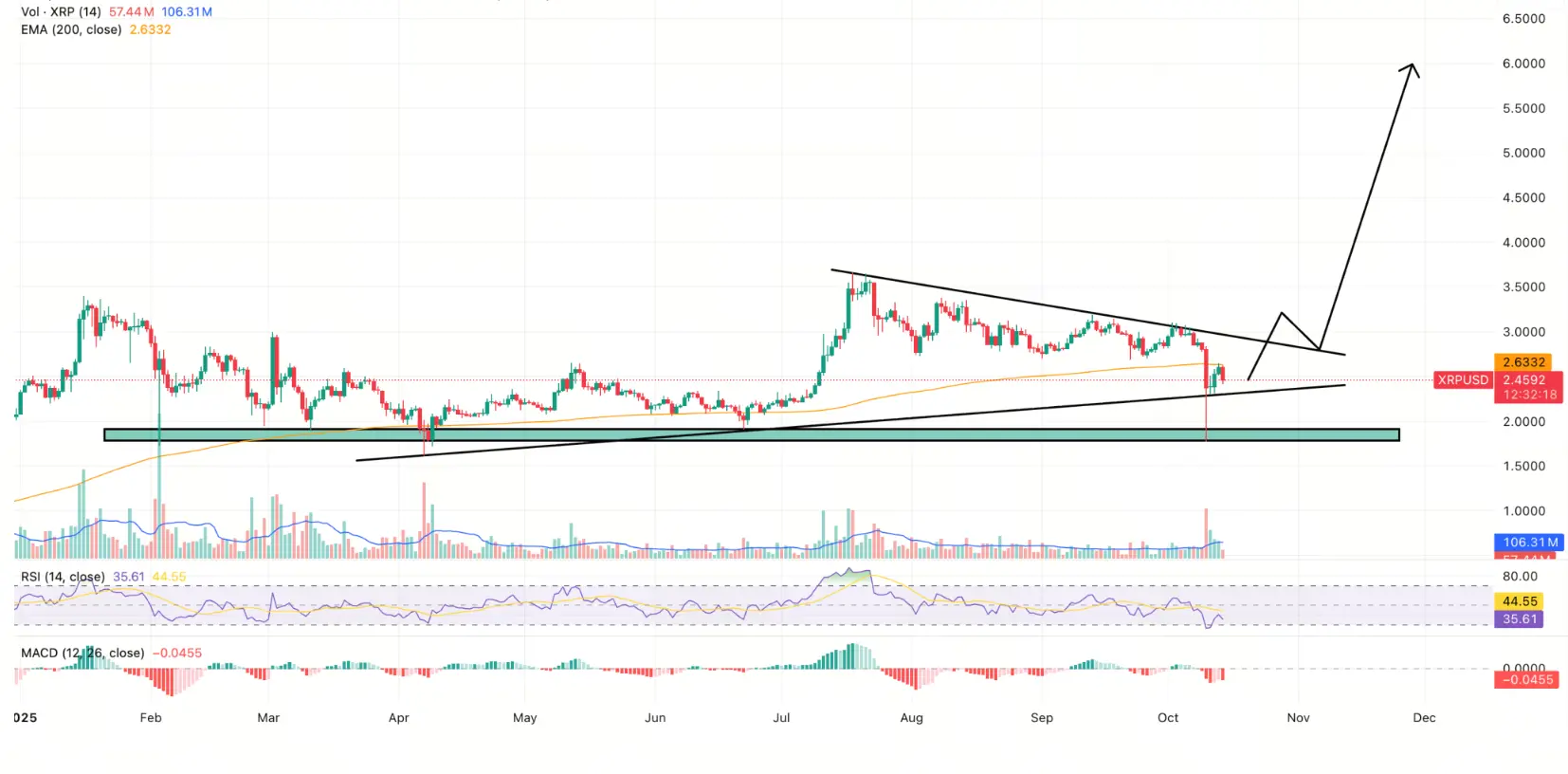 XRP Price Prediction