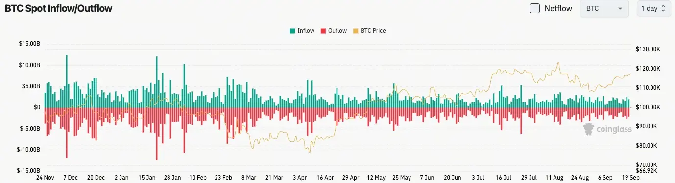 比特幣現貨流入與流出圖