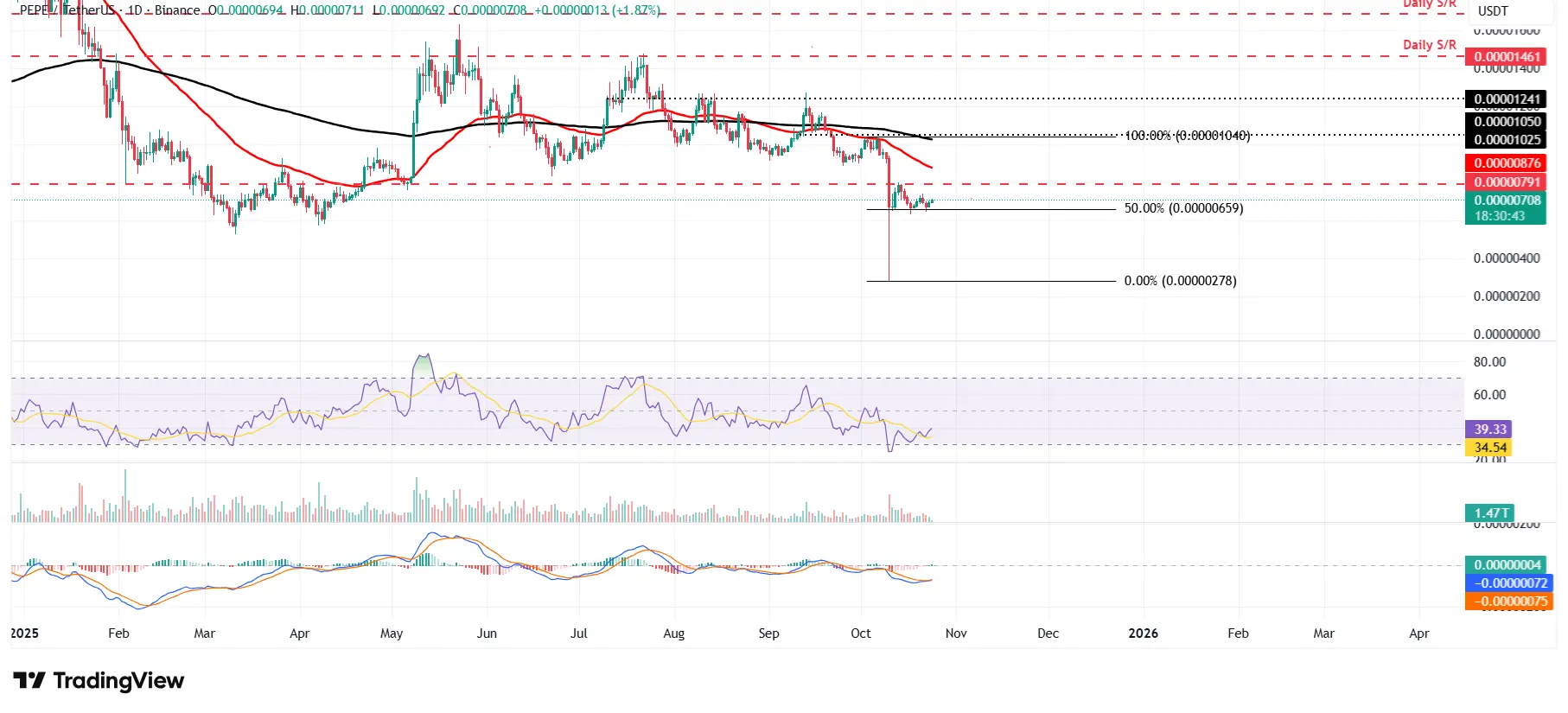 PEPE/USDT günlük grafik