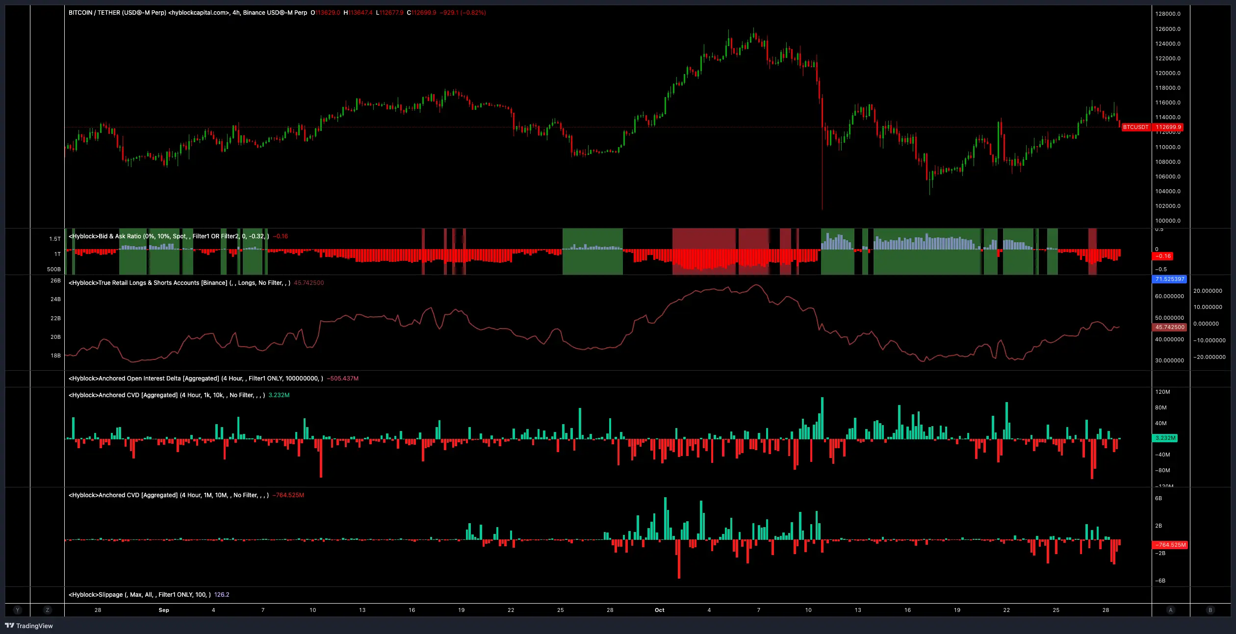 BTC/USDT 4 小時圖