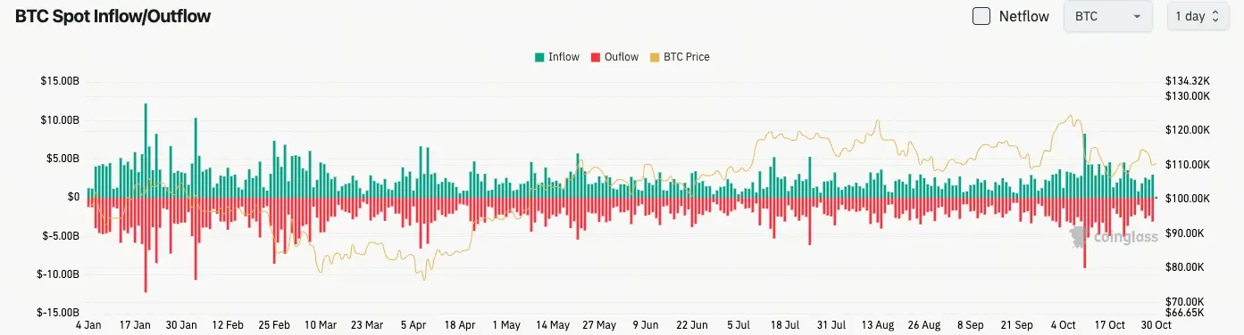 比特幣現貨流入與流出