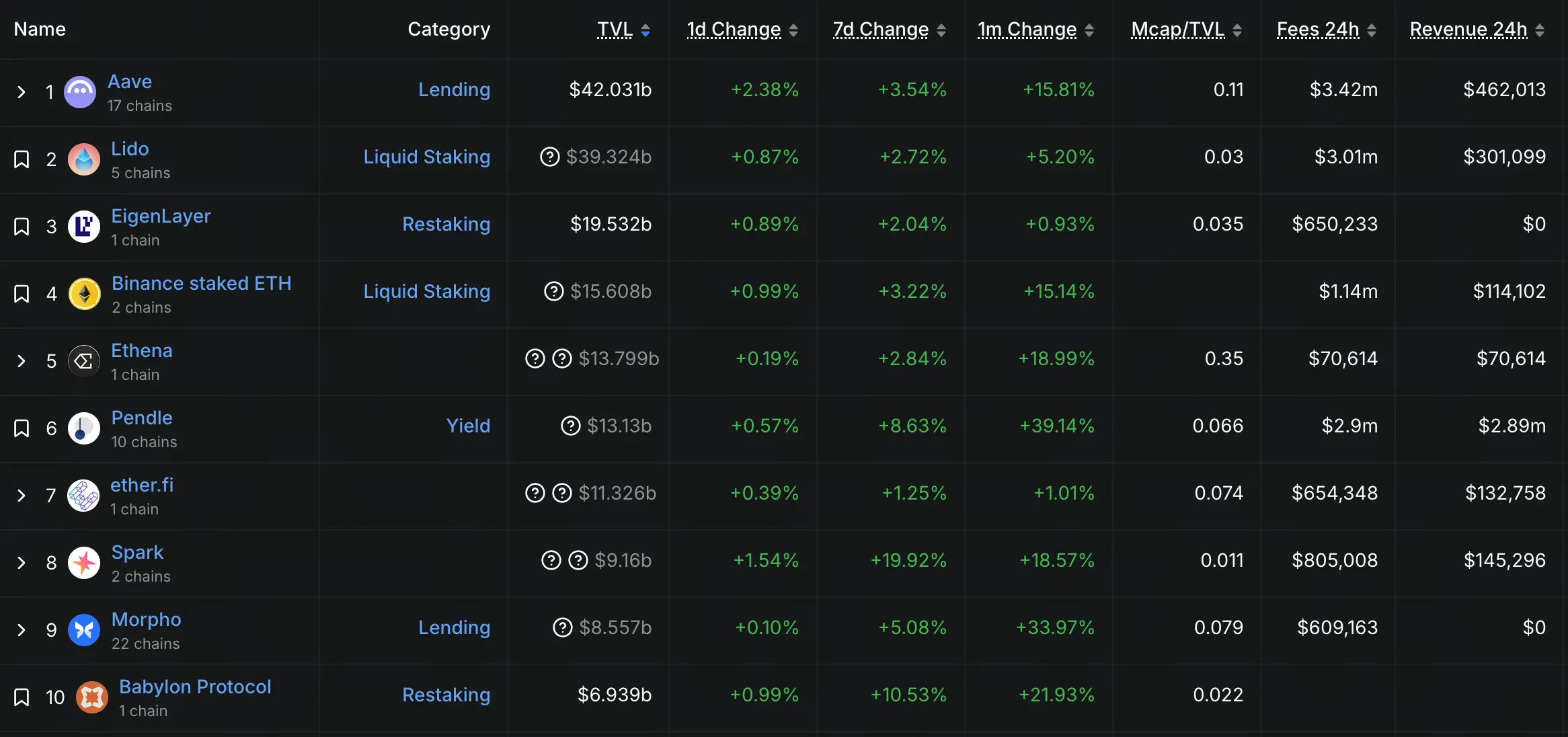 DeFi TVL Top10