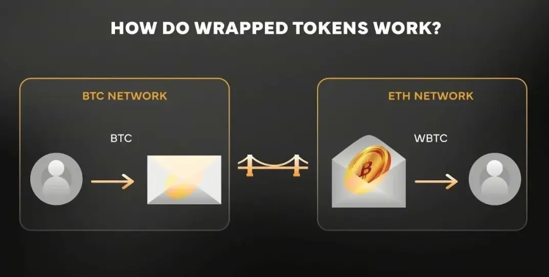 封裝比特幣運作邏輯