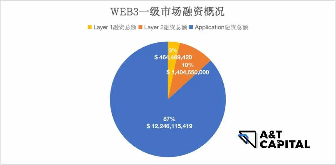 Web3一級市場融資概況