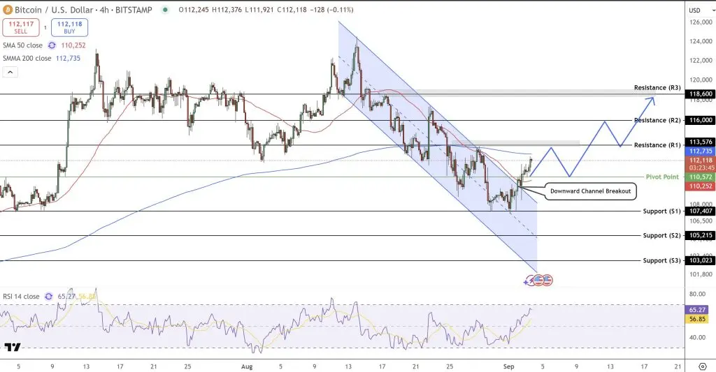 Bitcoin 4 Hour Price Chart