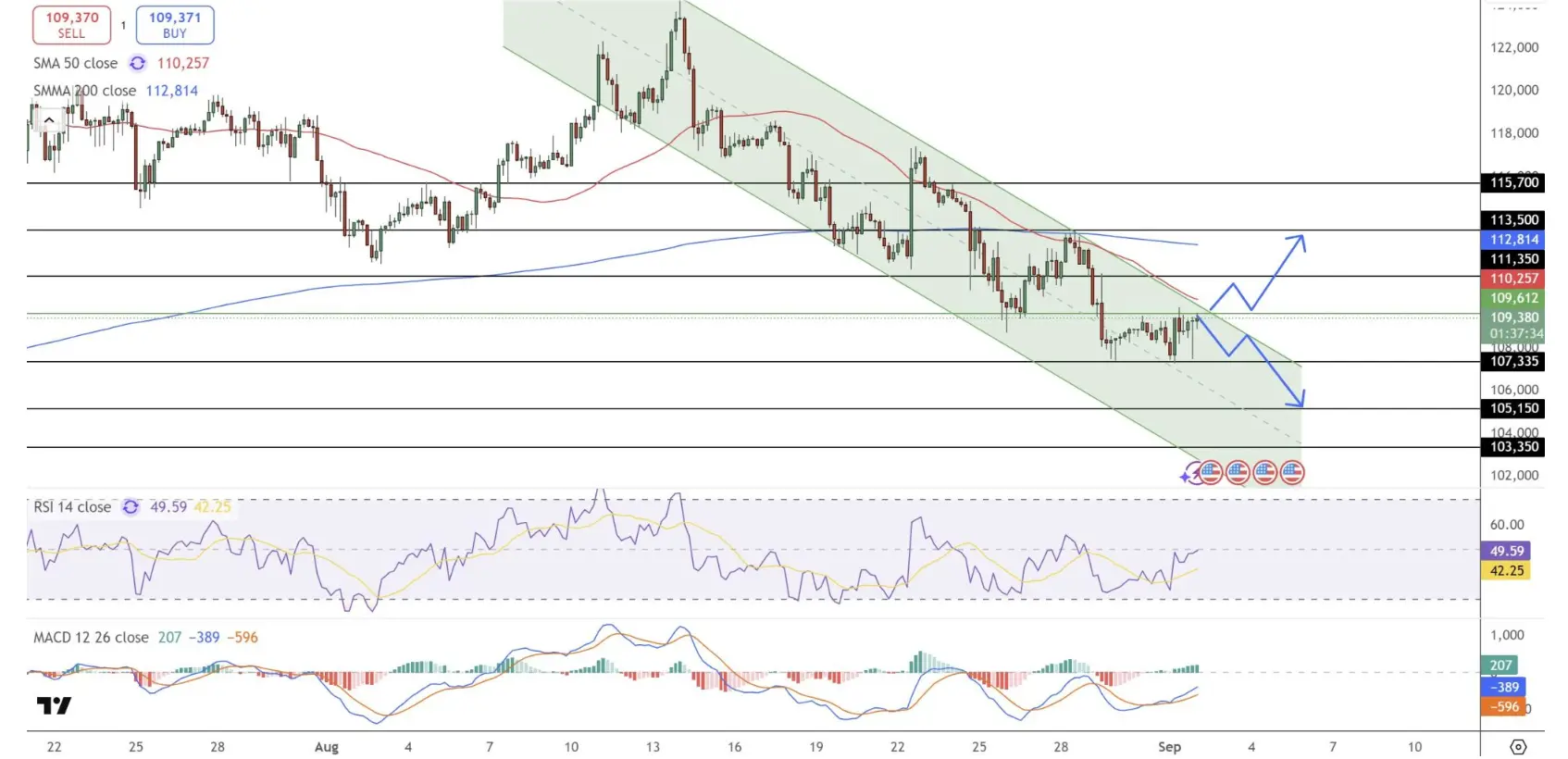 BTC análise técnica