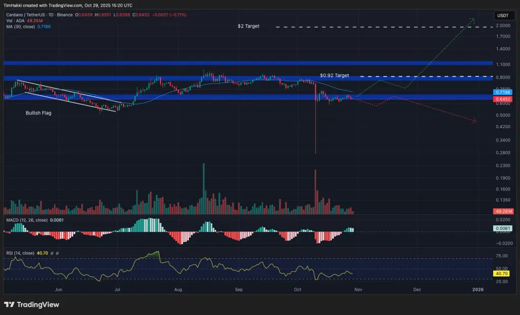 ADA/USDT graphique journalier