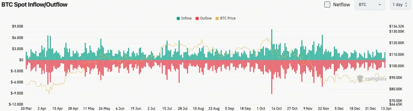 比特幣現貨流量