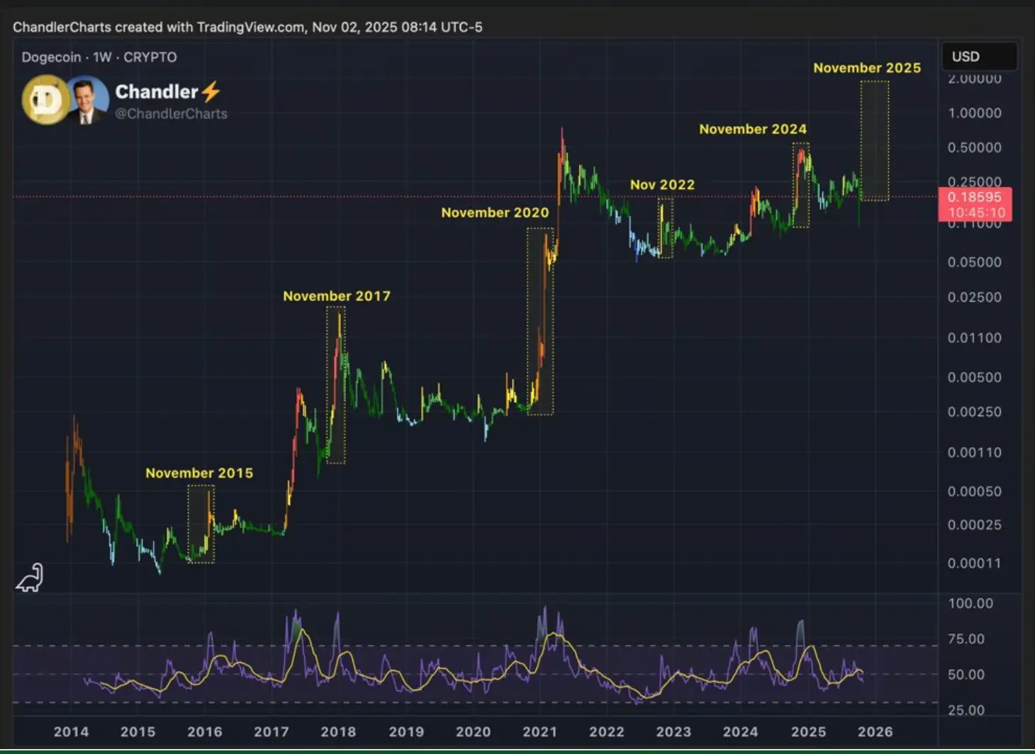 Dogecoin одинадцятого місяця спалах закономірність