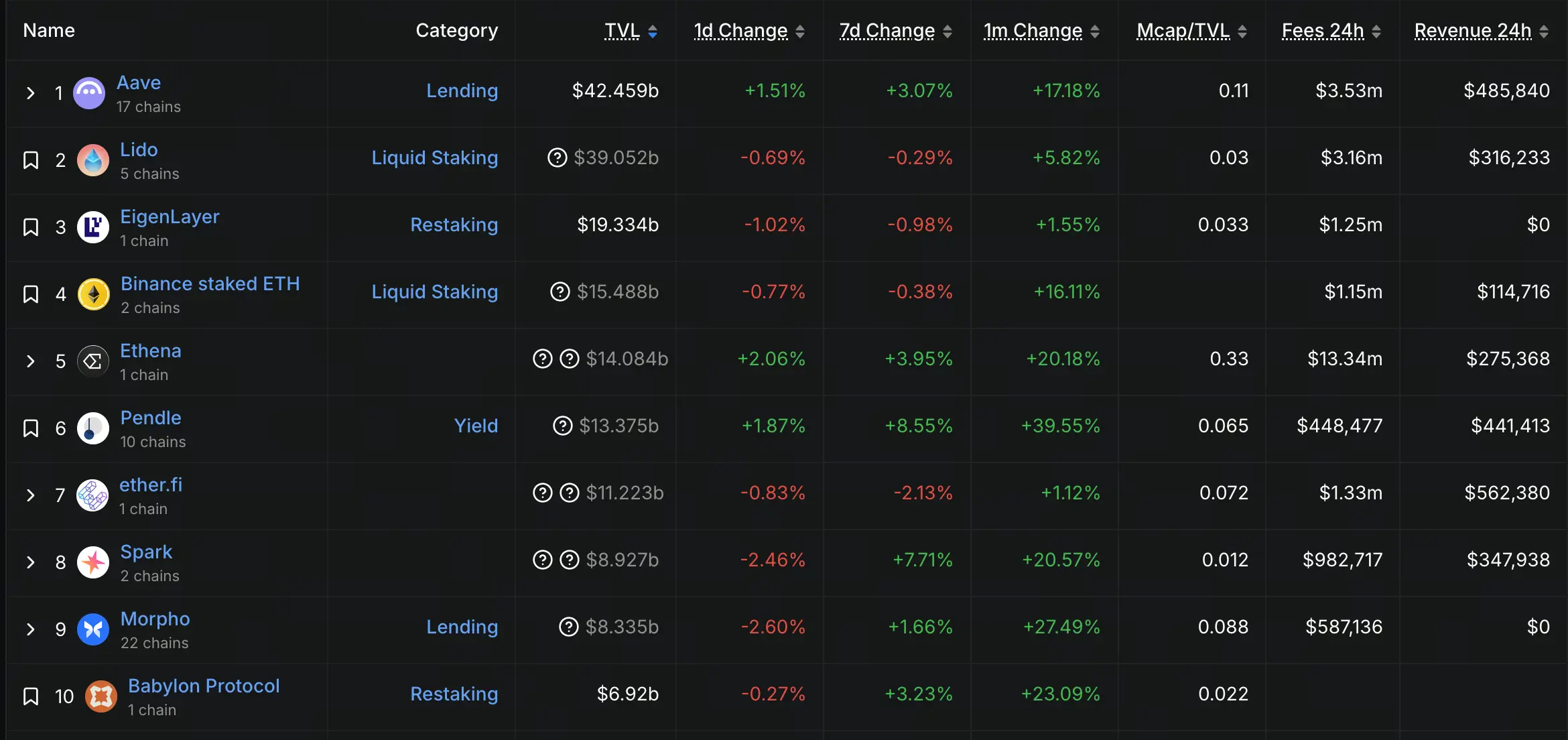 Finance décentralisée TVL Top10