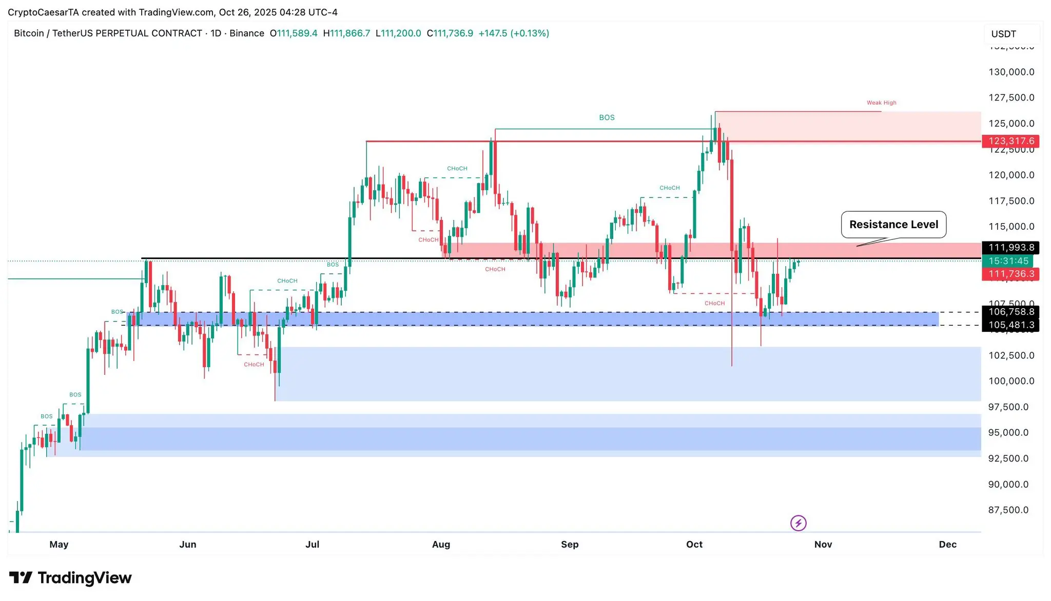 BTC/USDT 永续合约单日走势图