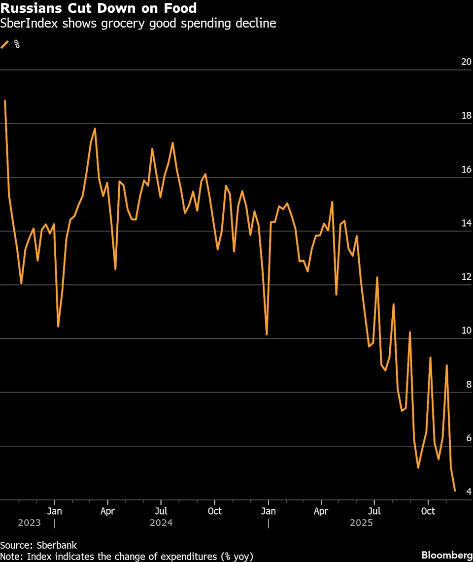俄乌战争引发俄粮食销售下降