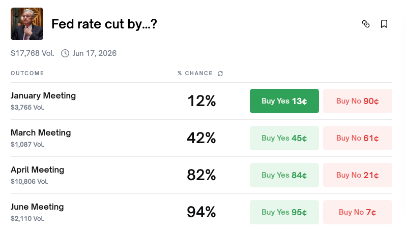 聯準會降息預測