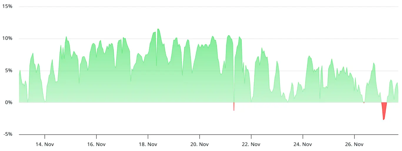 Tasa de interés anual de futuros perpetuos de Ethereum