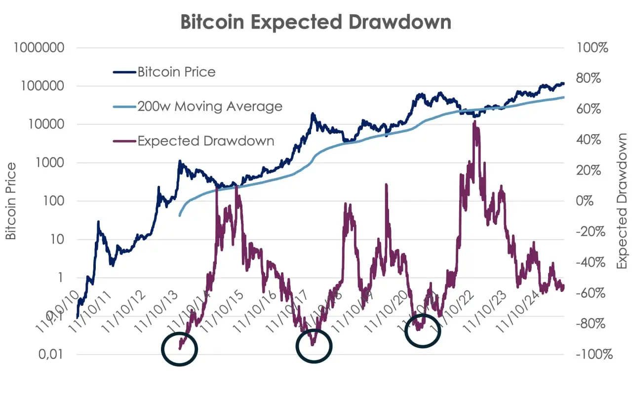 Bitcoin fiyat tahmini