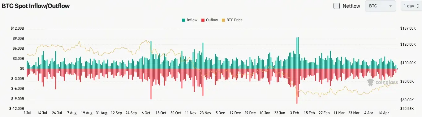 比特幣現貨流量