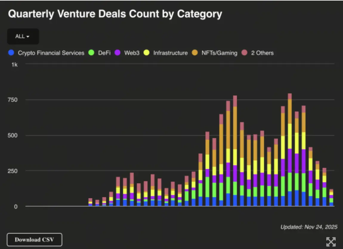 季度加密貨幣風投活動