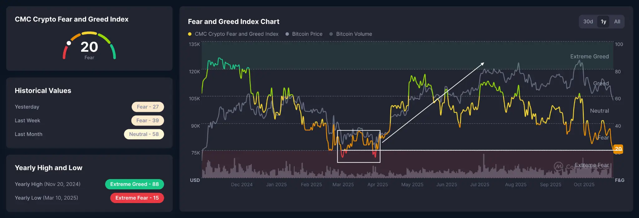加密貨幣恐懼與貪婪指數