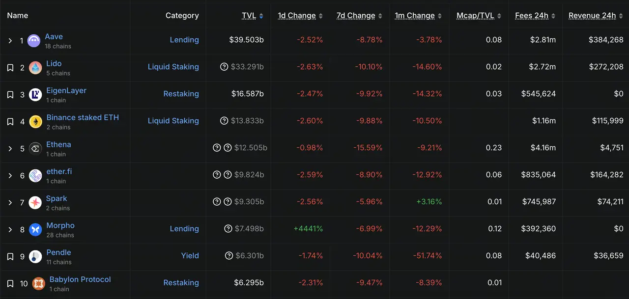 DeFi TVL Top10