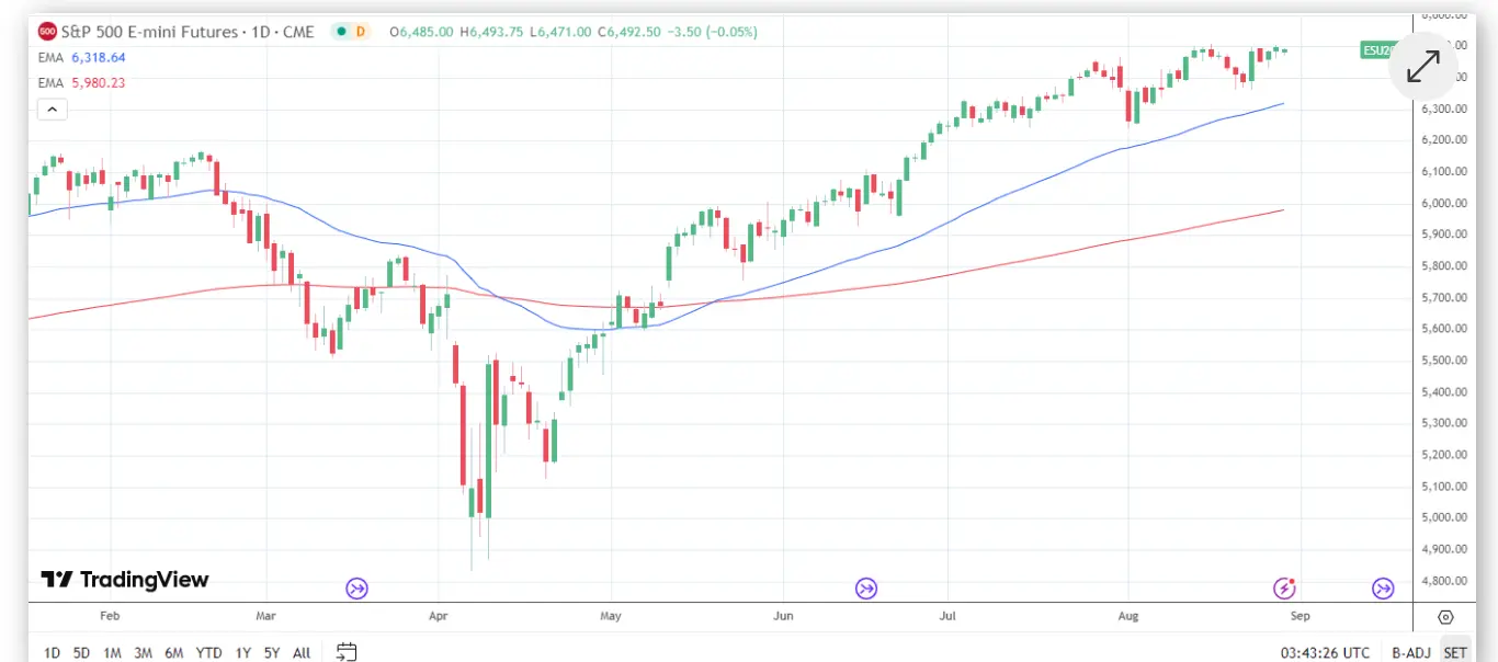 Phân tích kỹ thuật S&P 500