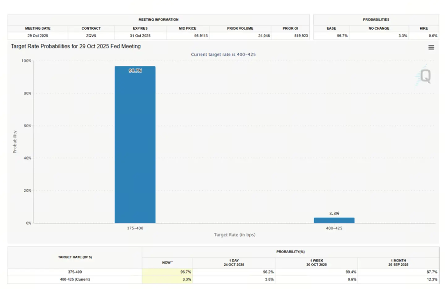 Fed Rate Cut Probability