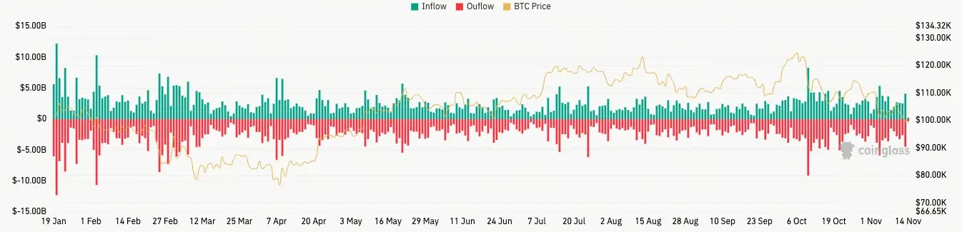 Bitcoin fluxo de spot