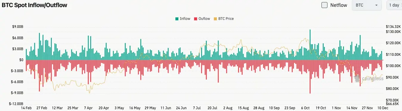 比特幣現貨流量