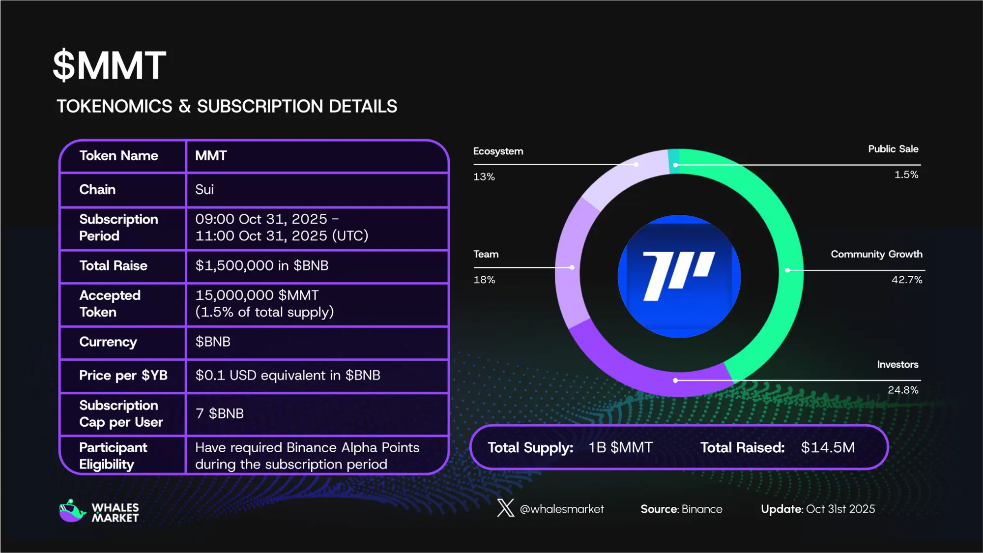 Momentum MMT 代幣經濟學