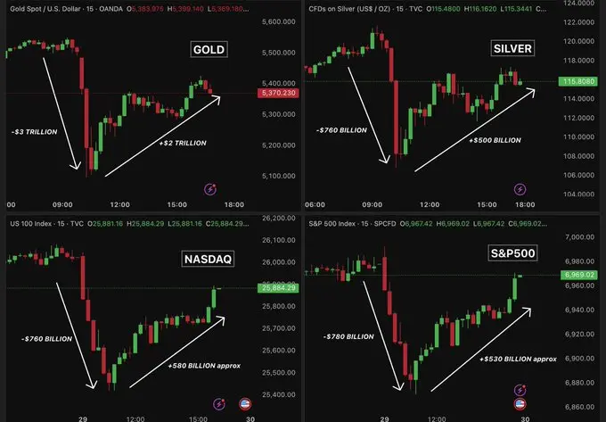 黃金、白銀、那斯達克與標普指數