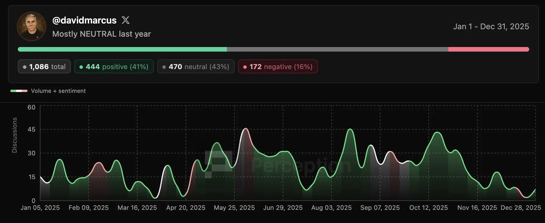 比特幣KOL發聲頻率