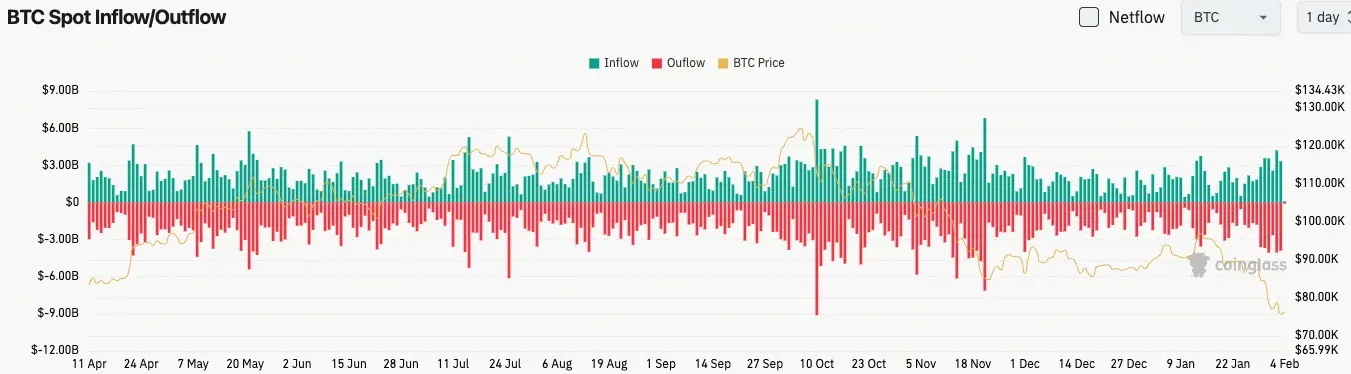 Flux de spot Bitcoin