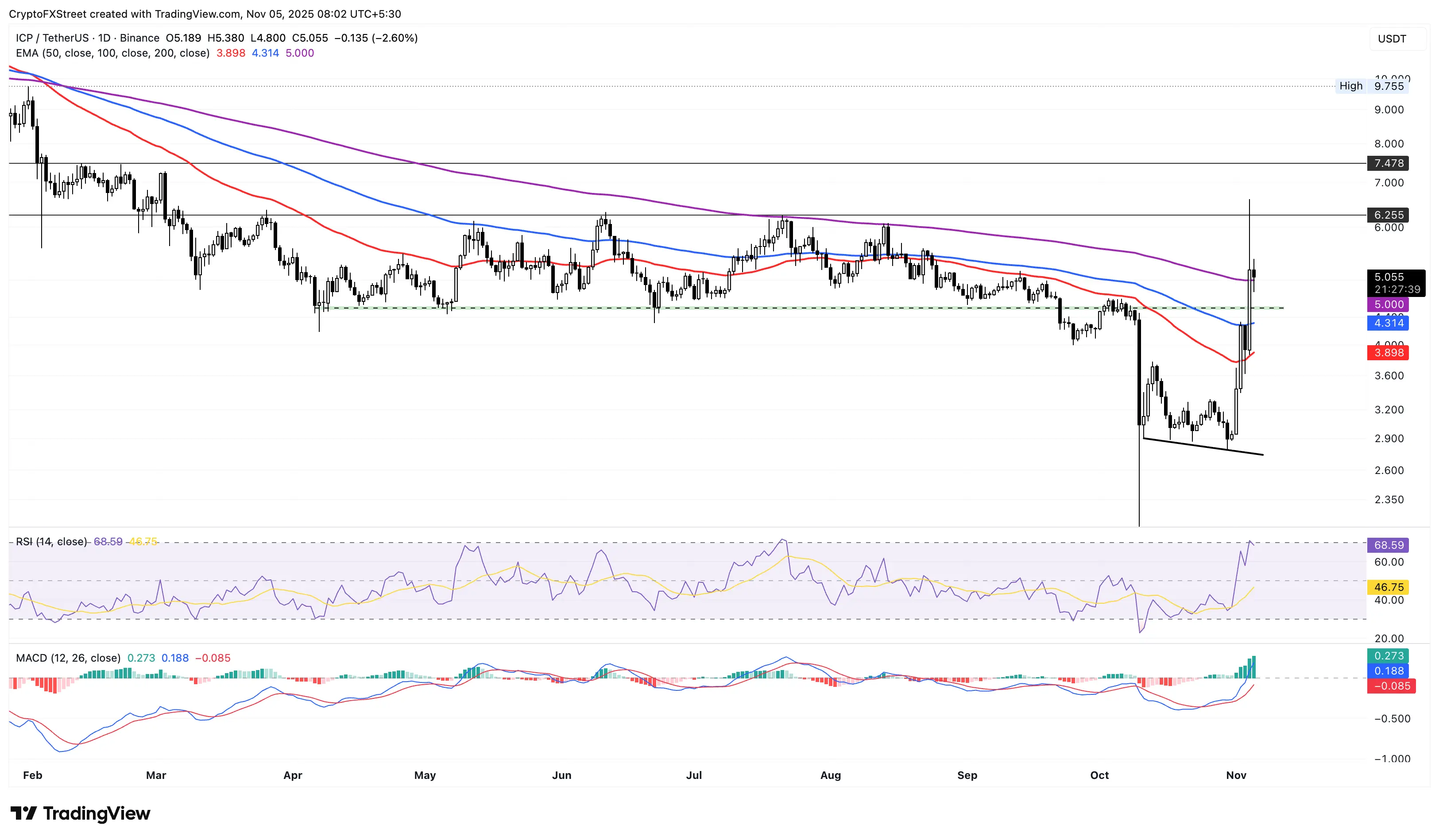 ICP/USDT дневной график
