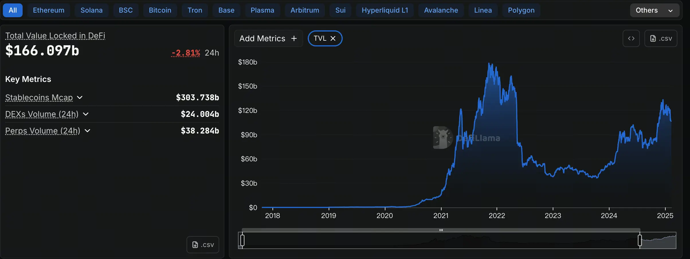 Finanças Descentralizadas TVL