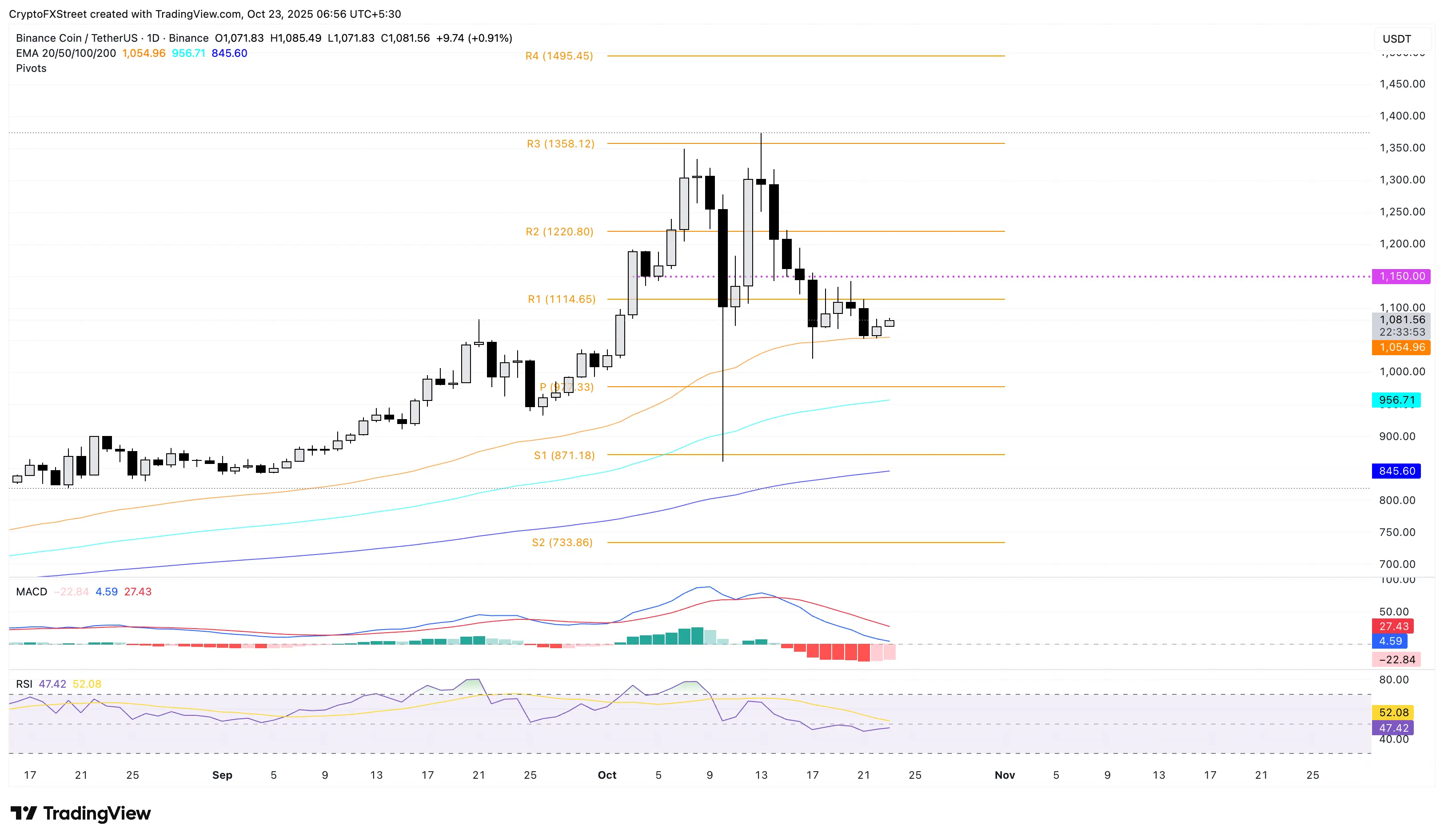 BNB/USDT gráfico diario
