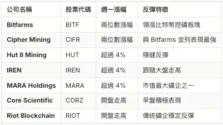 Bitcoin Mining Actions Rebond