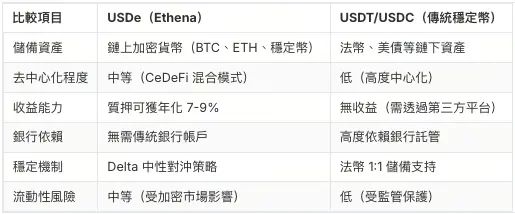 USDe 与传统稳定币的核心差异