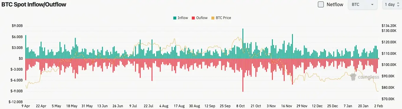 Bitcoin Spot Flow