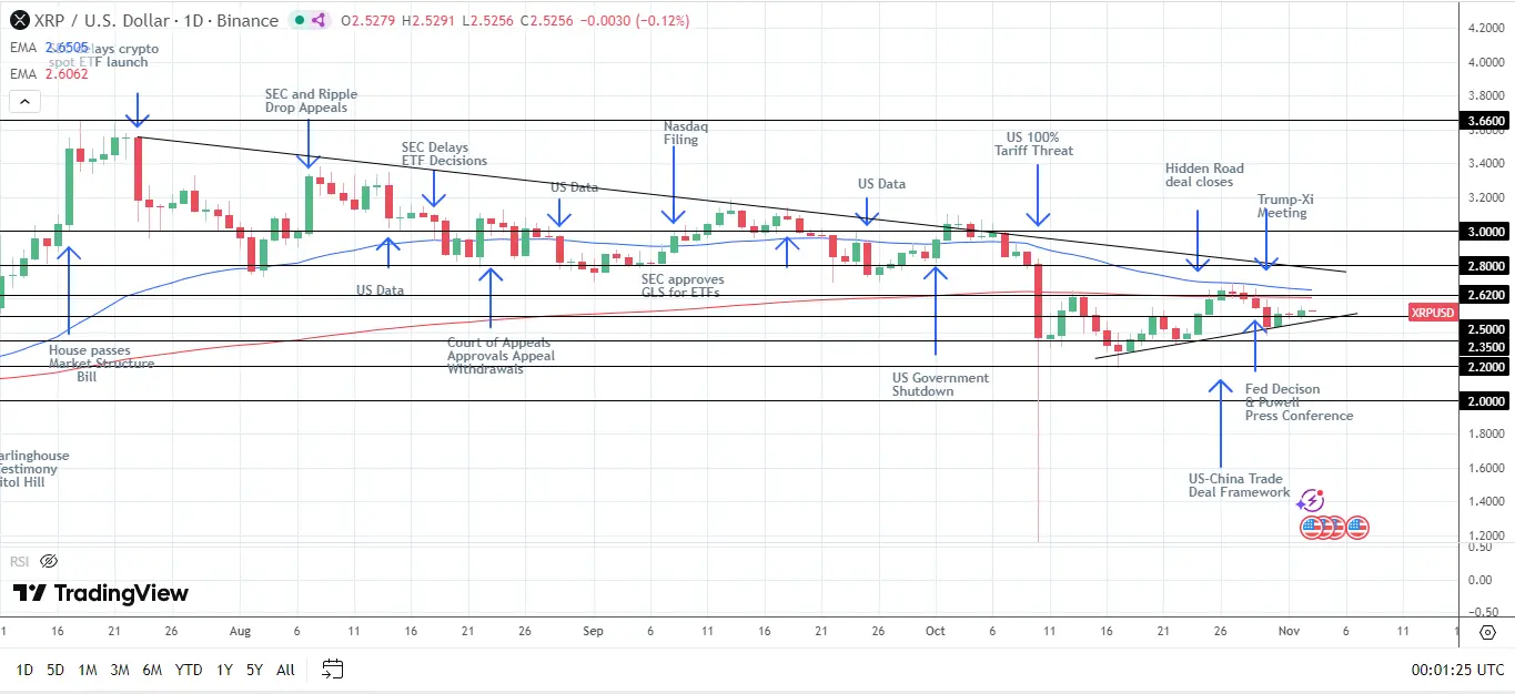 XRP/USD Gráfico Diário