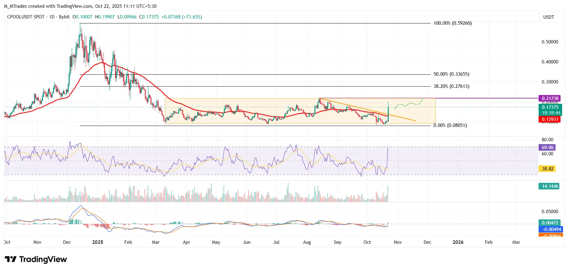 CPOOL/USDT 日線圖
