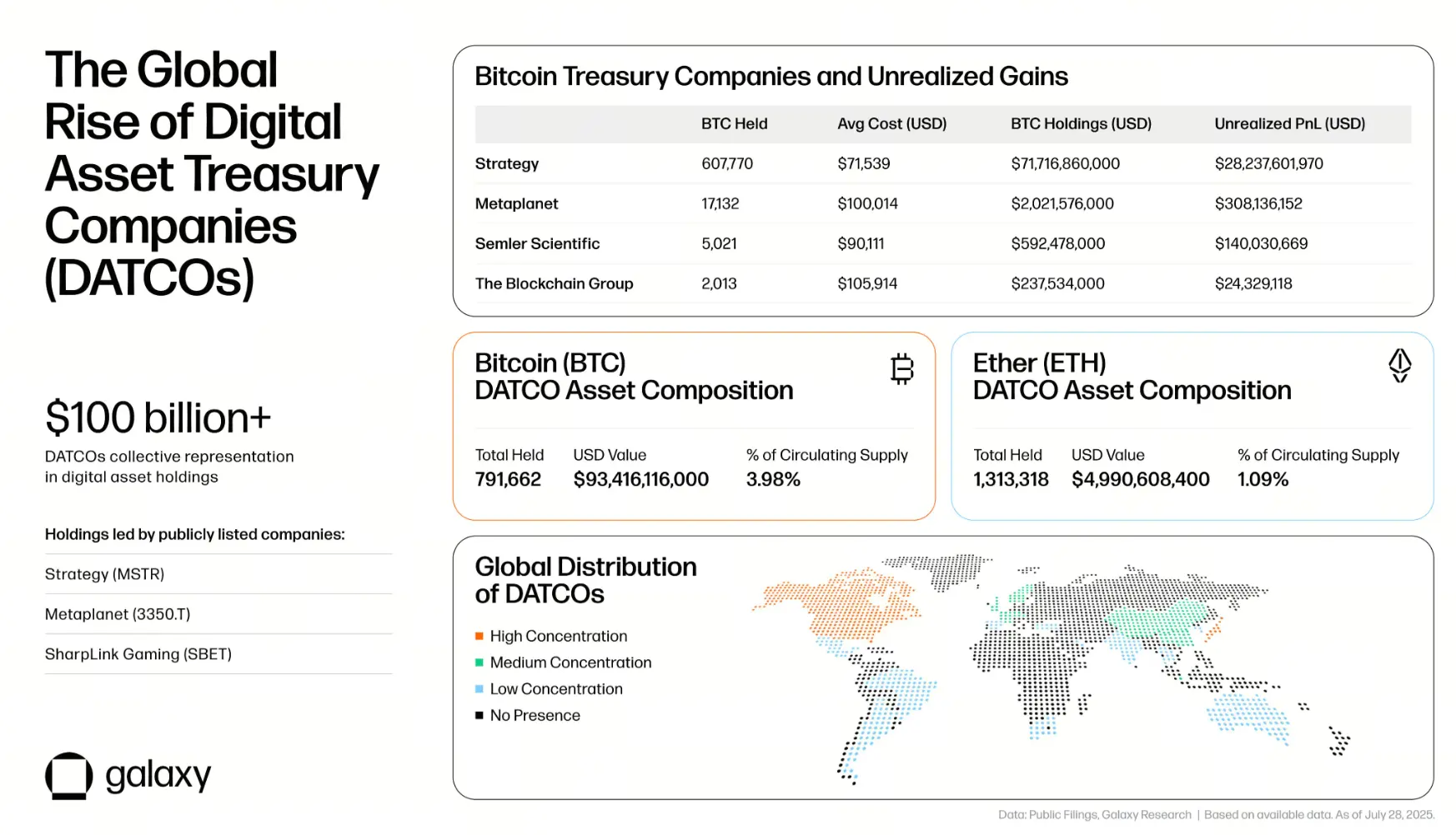 Dados da empresa de tesouraria do Bitcoin