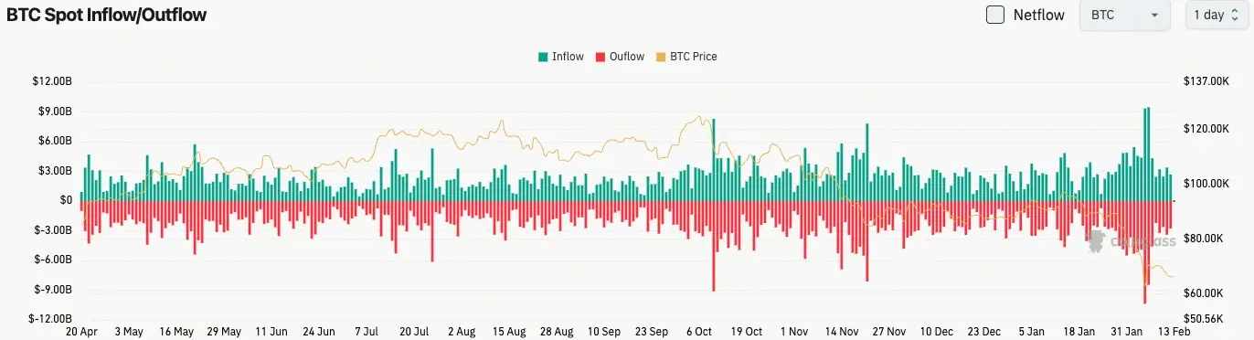 Bitcoin Spot Flow